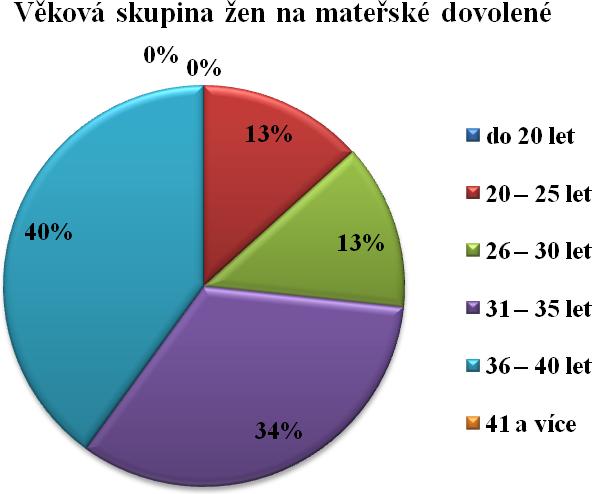 Graf 2 Jaký