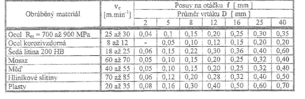 4 Hodnoty řezného odporu pro výpočet řezné síly (1) Řezné podmínky pro vybrané materiály při vrtání