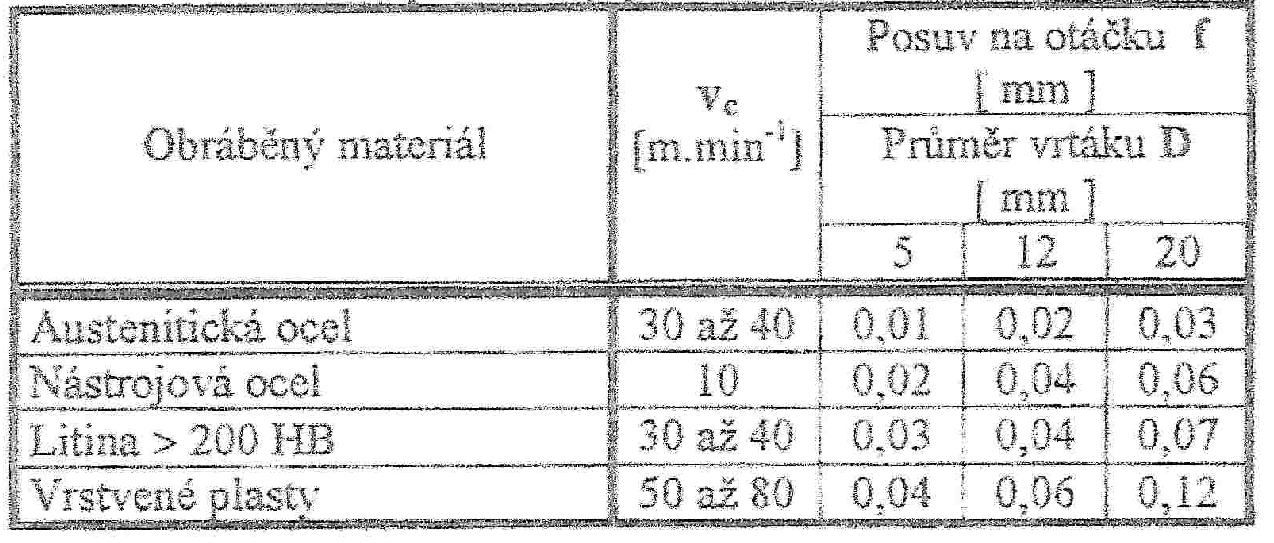 FSI VUT BAKALÁŘSKÁ PRÁCE List 40 Řezné podmínky pro vybrané materiály při vrtání šroubovitými vrtáky