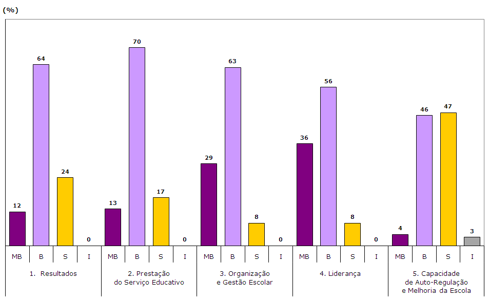 Externí hodnocení 2009-2010 (%) 1. Výstupy 2. Zajištění výuky 3.