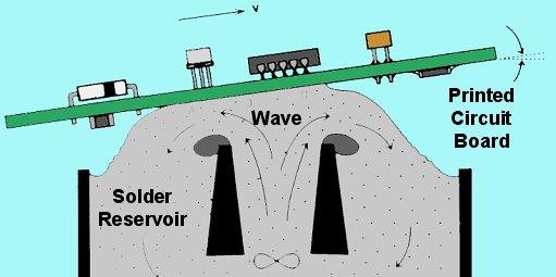 Obr. 12 Jednoduchá vlna [5] 1.1.4.3.2 Dvojitá vlna Dvojitá vlna se skládá ze dvou vln. Touto vlnou můžeme pájet klasické THT součástky a součástky SMD i ve vyšší koncentraci.