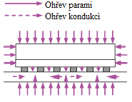 Obr. 17 Pájení přetavením pomocí par [5] Obr. 18 Princip pájení v parách [5] 1.1.5.4 Teplotní profil Teplotní profil pece je velice důležitým aspektem pro vytvoření požadované kvality spoje.