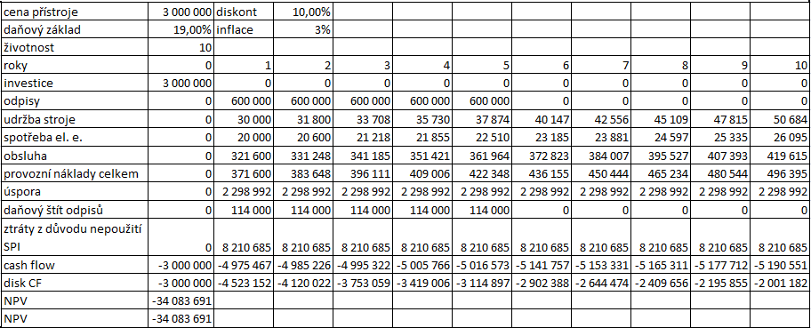 CF 1 ( úspora N1 N N N energ 1 údržba 1 obsluha 1SPI )*(1 dz ) Odpisy.