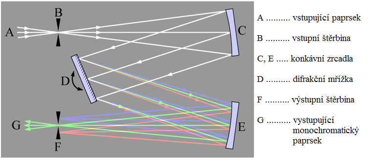 2.5.4 Disperzní prvek Funkcí monochromátoru je rozloţení, neboli disperze infračerveného záření na difrakční mříţce, která tvoří spolu se vstupní a výstupní štěrbinou a konkávními zrcadly