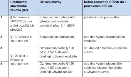 2011) není obcí či stavebním úřadem řádně zavedena do ISÚI, protože UIR-ADR MPSV již se edituje výhradně z ISÚI, což je úkol obcí!