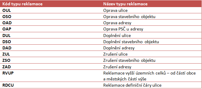 TYPY REKLAMACÍ, KTERÉ MOHOU OVM ZASÍLAT PROSTŘEDNICTVÍM ISZR A ISÚI ZPŮSOBY ZPRACOVÁNÍ REKLAMACE V ISÚI 1.