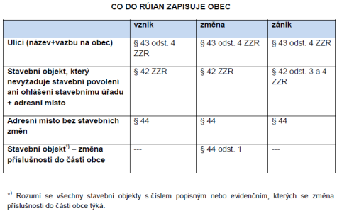 Projekt RÚIAN/ISÚI Představa toku dat s vazbou na RÚIAN ROB (Registr obyvatel) Agendové IS ISVS Vklady a záznamy (právnické a fyzické osoby) ISKN Stavební úřady ROS (Registr osob) Obec ISÚI RÚIAN