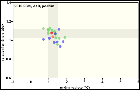 Obr. TS.1.10: Rozdíly průměrných sezónních teplot (horizontální osa) a podíly sezónních úhrnů srážek (vertikální osa) mezi období 2010 2039 a 1961 1990. Uvedeny jsou průměrné hodnoty pro ČR.