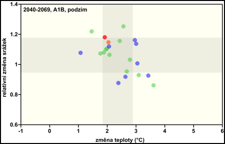 Obr. TS.1.11: Jako obr. TS.1.10, ale pro období 2040 2069 Obr. TS.1.12: Změny teploty vzduchu a atmosférických srážek dané 8 GCM pro SRES scénář emisí B1 (modře), A2 (červeně), A1B (zeleně).