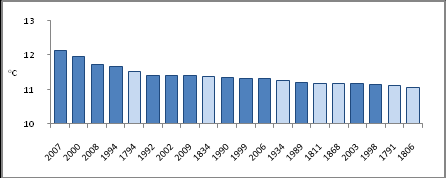 TS.D Vývoj základních klimatických indikátorů v období 1961 2010 Teplota vzduchu a srážkové úhrny jsou dvě základní klimatologické charakteristiky, které patří k nejvýznamnějším indikátorům vývoje