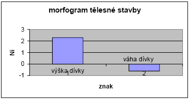 PŘÍLOHA 4 Morfogram tělesné stavby Z normalizovaných indexů (N i ) sledovaných znaků jedince si můžeme sestavit morfogram tělesné stavby, podle kterého určujeme vzájemnou disproporcionalitu znaků.