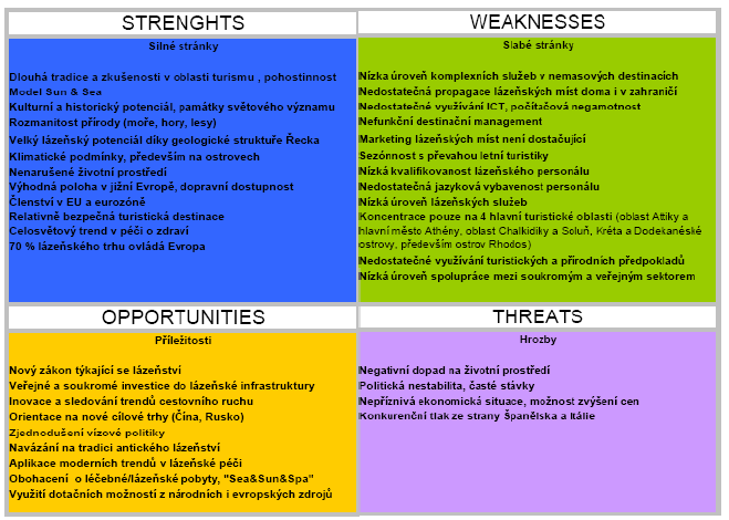 Následující schéma podrobně zachycuje jednotlivé silné a slabé stránky, příležitosti a