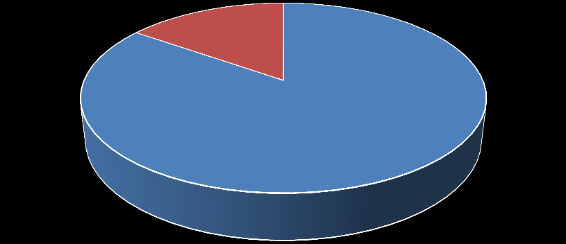 počet OZP - 134 osob (15%) Podíl OZP na celkovém počtu uchazečů (891 uchazečů) Zdroj: Úřad práce ČR (údaje platné k 31. 12.