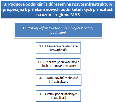 výrobních hal formou průmyslové zóny přispěje ke vzniku nových pracovních míst a zvýšení šance pro uplatnění a opětovný návrat na trh práce osob se zdravotním či sociálním znevýhodněním. 4.2.
