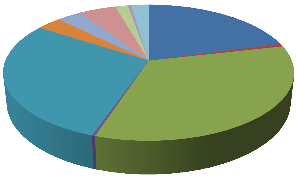 Venkovní reklama ; 80; 5% Tisková reklama ; 54; 3% Opakovaný klient ; 27; 2% 2011 Bankbook.
