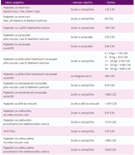 Obr. 1: Seznam poplatků za služby Wizz Air, zdroj: www.wizzair.com 2 20.09.
