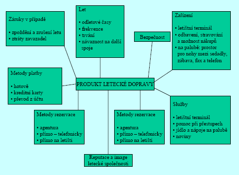 4 SPECIFIKA MARKETINGU V LETECTVÍ 4.