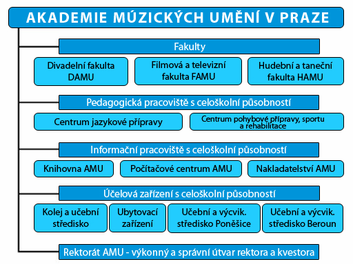 1.2 Organizační Struktura AMU struktura AMU 1.3 Složení (včetně změn v roce 2010) vědecké rady, správní rady, akademického senátu a a dalších orgánů dle dle vnitřních předpisů AMU AMU 1.3.1 1.3.1 Akademický senát Akademický AMU senát AMU Pedagogická komora: PhDr.