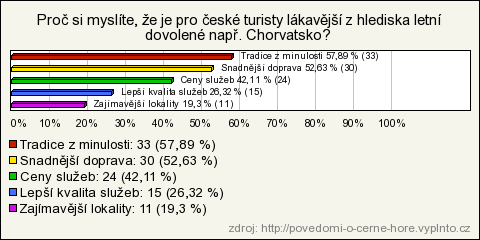 Otázka číslo 18: Proč si myslíte, že je pro české turisty z hlediska letní dovolené atraktivnější například Chorvatsko?