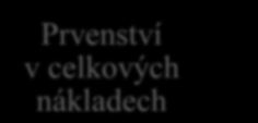 Jen v určitém segmentu STRATEGICKÝ CÍL V celém odvětví Obrázek 6: Tři obecné strategie Jedinečnost chápaná zákazníkem STRATEGICKÁ VÝHODA Postavení plynoucí z nízkých nákladů Diferenciace Prvenství v