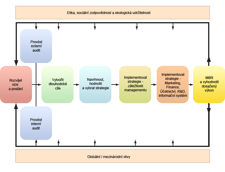 2.2.2. Proces strategického řízení Pro vysvětlení procesu strategického řízení je nejprve důležité pochopit význam samotného termínu proces.