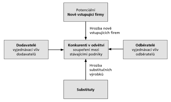 Obrázek 1: Porterův model pěti konkurenčních sil. Zdroj: Nývltová, a další, 2010, s. 194.