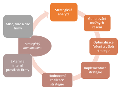 2.3 Strategie Pro úspěšné fungování firmy v dnešní ekonomice je zásadní, aby top management společnosti nebo její vlastníci formulovali komplexní obchodní strategii.