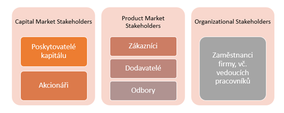 Obrázek 4: Klasifikace důležitých stakeholders. Zdroj: Hitt, a další, 2007, s. 22, upraveno autorem. Při tvorbě strategie by měla společnost provést analýzu očekávání důležitých stakeholders.