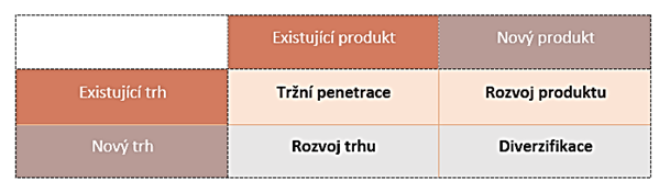 Níže uvedená Ansoffova matice je nástrojem k volbě konkrétní vhodné strategie.