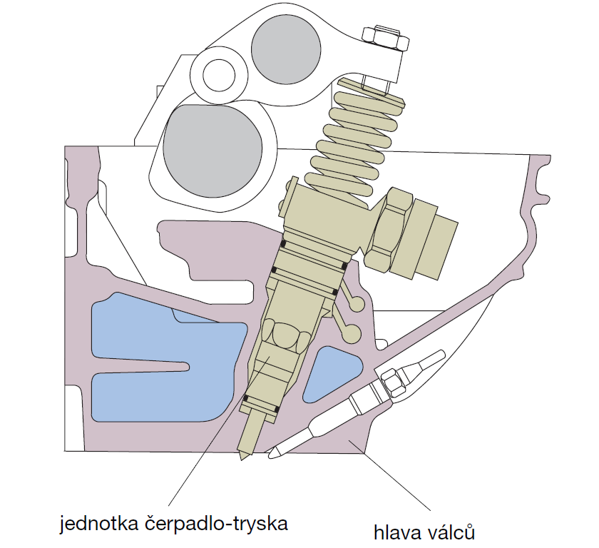 6.4 Systém vstřikování čerpadlo tryska Palivová soustava se sdruţenými vstřikovacími jednotkami PDE (Pumpe Düse Einheit) je také označována zkratkou UIS (Unit Injektor System) a všeobecně je nazývána