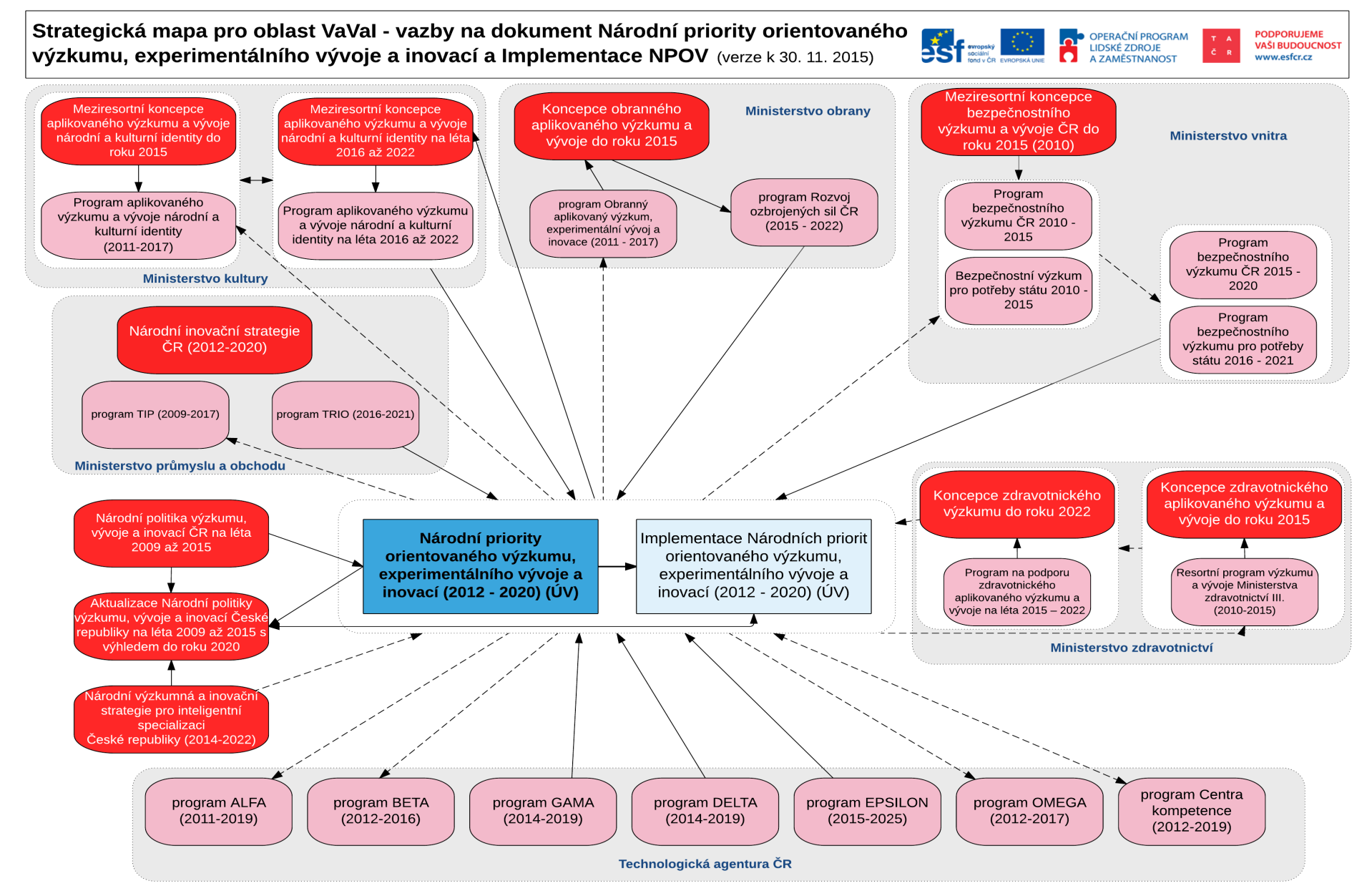 Obrázek 4: Strategická mapa pro oblast VaVaI - vazby na dokument Národní