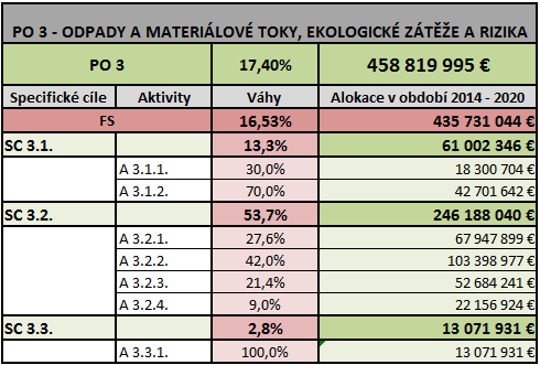 OPŽP 2014-2020