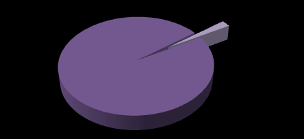 Graf 6: Počet domácností ochotno se zapojit do péči o zeleň 33% 67% Občané jsou vesměs ochotni se zapojit do péče o zeleň. Nejvíce pravidelnou údržbou kolem domu a jarním úklidem.