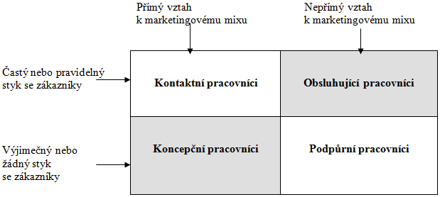 Zdroj: (PAYNE, A., Marketing sluţeb, 1996, 196 s.) Obr. č.