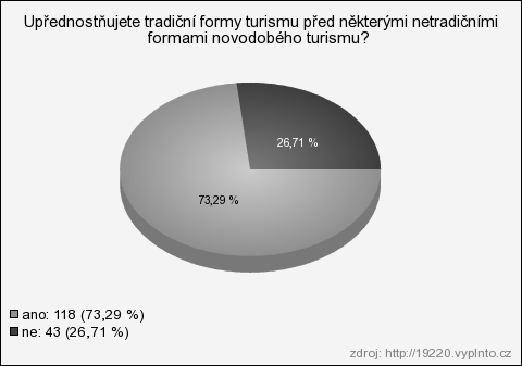 Graf č. 4: Tradiční a netradiční formy turismu [19] Tento graf zaznamenává průzkum provedený na 160ti náhodně vybraných respondentech Jedná se o české občany.