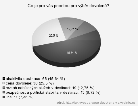 své dovolené ubytování v hotelu. Nejméně respondentů si zvolí pro svou dovolenou pobyt v autokempu. 9,4% Graf č.