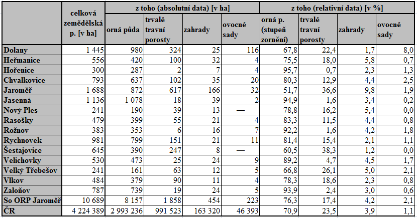 Příloha 16: Využití zemědělské půdy v obcích SO ORP Jaroměř v roce 2011 Zdroj dat: ČSÚ. Městská a obecní statistika (2011). Vlastní úpravy ČÚZK.
