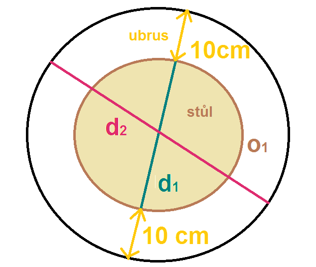 Úkol č. 2: Vypočítej délku kružnice s průměrem 10 dm. o =? ; d = 10 dm o = π d o = 3,14. 10 o = 31,4 dm Délka kružnice je 31,4 dm. Úkol č. 3: Vypočítej obvod a obsah kruhu s poloměrem 6 cm. o =? ; S =?
