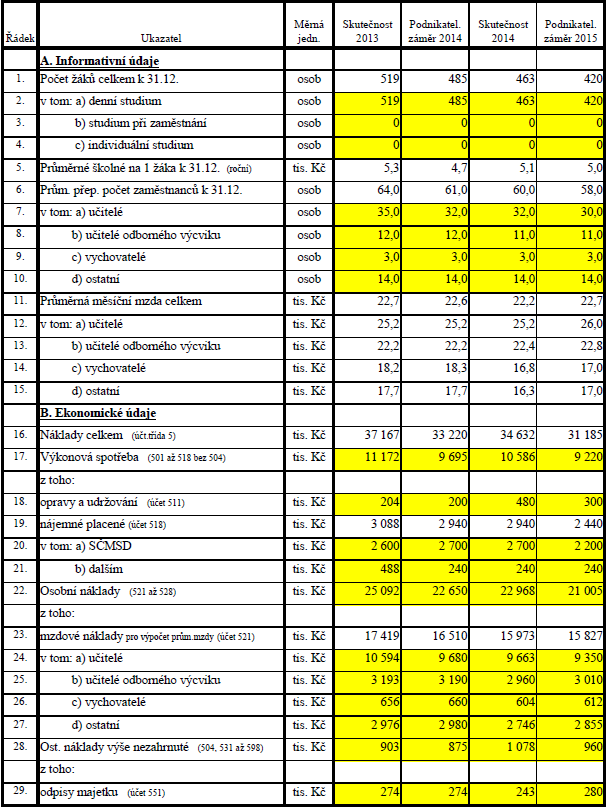 Výroční zpráva za školní rok 4/5 QS 54