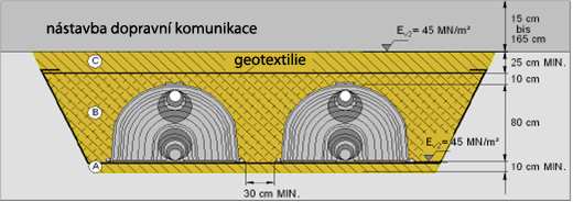 Konstrukční vrstvy při zasypání tunelu štěrkem 16/32 mm Struktury vrstev Materiál Únosnost A základní a vyrovnávací vrstva nesoudržný, stlačitelný materiál podle DIN 18300 min.
