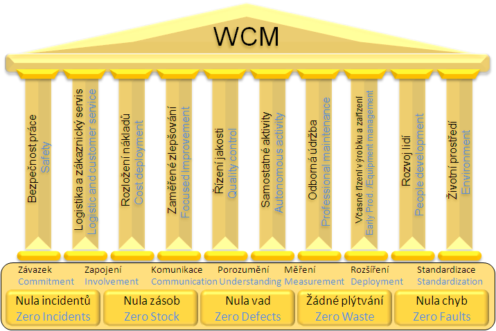 Obr. 5: 10 pilířů WCM (Zdroj: WCM, interní systém společnosti Automotive Lighting s.r.o.) Na obrázku č.