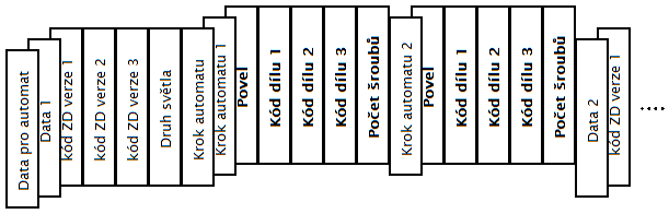 6.2.3 Kroky automatického cyklu Ze všeho nejdříve je nutno definovat struktury uložení montážních receptur v paměti FLASH.