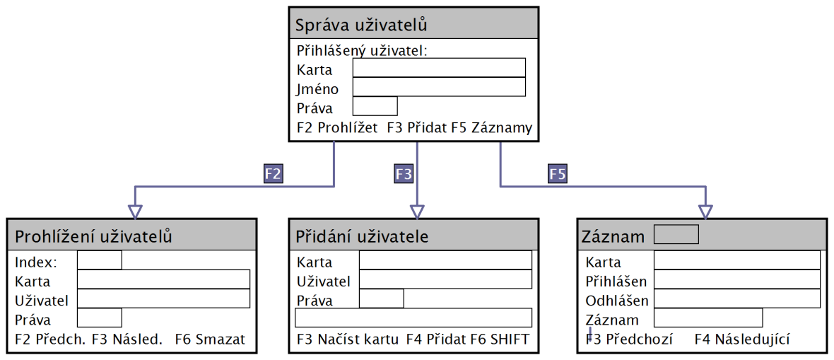 Z první obrazovky s informací o právě přihlášeném uživateli s identifikátorem karty, jménem a právy je možné přepnout se klávesou F2 na prohlížení uživatelů v databázi stroje.