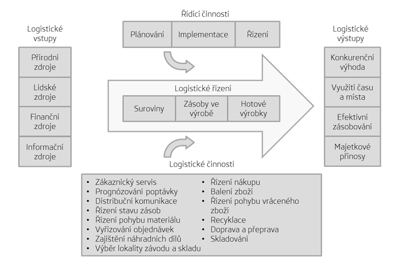 2 Logistické řízení podniku Logistické řízení znamená proces plánování, realizace, a řízení efektivního, výkonného toku a skladování zboží, služeb, a souvisejících informací z místa vzniku do místa