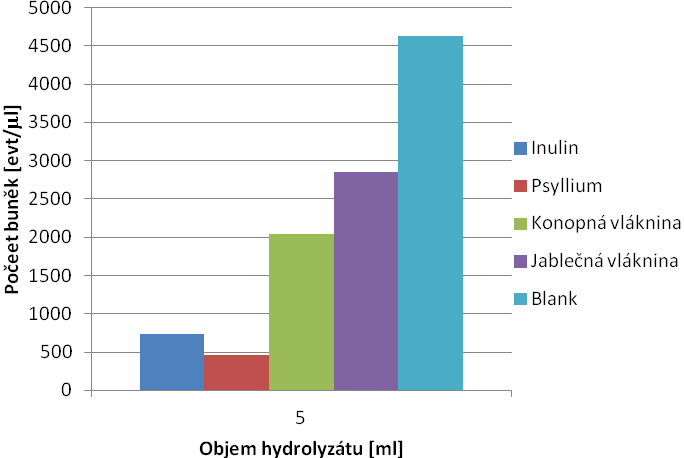 Obrázek 19: Graf znázorňující počet buněk Lactobacillus acidophilus po přídavku 2,5 ml hydrolyzátu Obrázek 20: Graf znázorňující počet buněk Lactobacillus acidophilus po přídavku 5 ml hydrolyzátu 5.6.