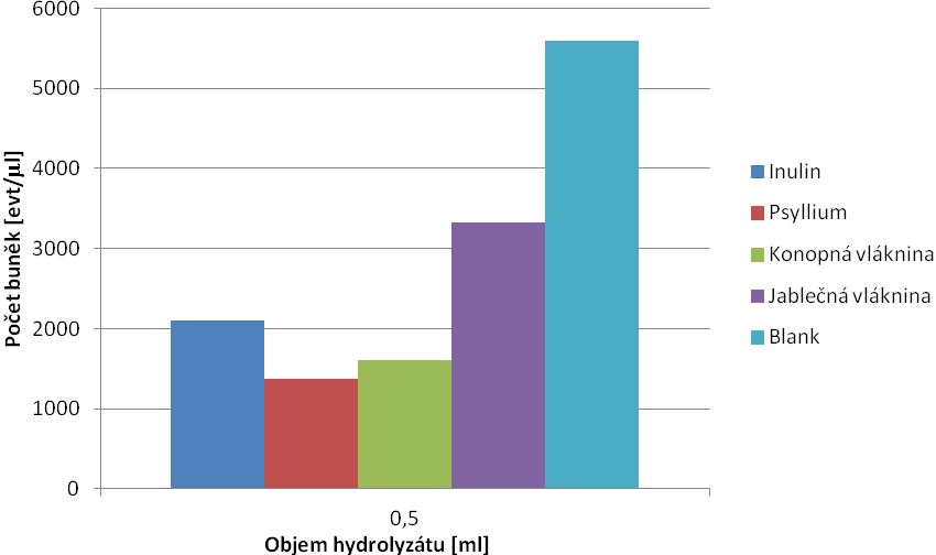 Tabulka 16: Hodnoty počtu buněk v evt/ l pro Bifidobacterium breve po přídavcích rozdílných Prebiotika Inulin Psyllium Konopná vláknina objemů různých typů prebiotik Objem hydrolyzátu Počet buněk