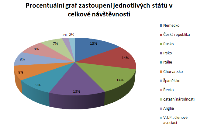 Obrázek č. 3: Zastoupení jednotlivých států v celkové návštěvnosti.