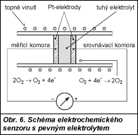 Automatizace - snímače 104 potlačeny na minimum. Často se povrch srovnávacího pelistoru pokrývá vrstvičkou skla.