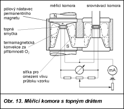 Automatizace - snímače 114 Magnetické analyzátory Podle chování plynů v magnetickém poli se rozlišují plyny paramagnetické a diamagnetické.