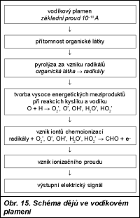 Automatizace - snímače 116 Magnetické analyzátory jsou s výjimkou několika málo plynů specifické pro kyslík, a představují tedy vysoce selektivní přístroje pro stanovení kyslíku v plynných směsích.